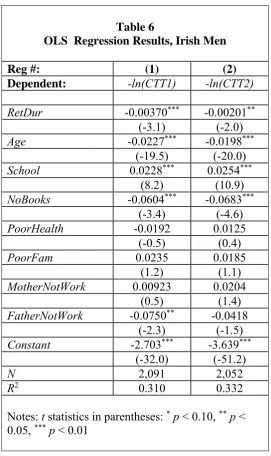 Table 6  OLS  Regression Results, Irish Men 