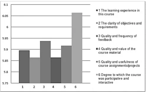 Figure 3: Course evaluation scores by 99 students on various aspects of the course 