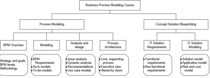 Figure 1: Course content overview 