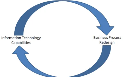 Figure 2.1: The recursive Relationship Between IT Capabilities and Business Process Redesign  (Davenport &amp; Short, 1990)