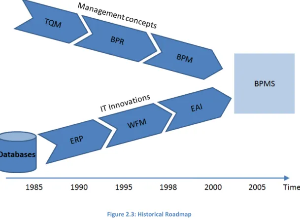 Figure 2.3: Historical Roadmap  (Ravesteyn, Batenburg, &amp; de Waal, 2008) 