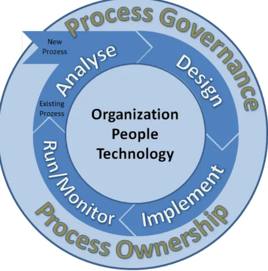 Figure 2.4: Conceptual Framework for BPM  (Snabe et al., 2008, p. 27)