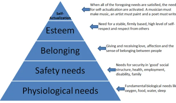 Figure 2.5: Maslow's hierarchy of needs  based on Simons, Irwin, and Drinnien (1987)