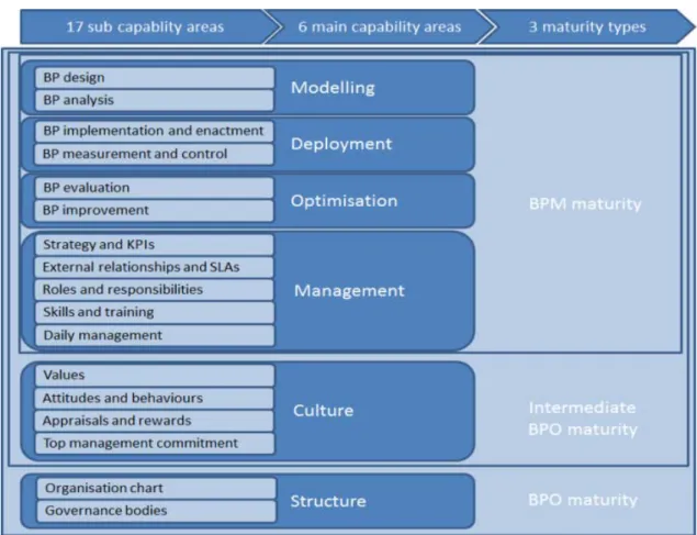 Figure 2.7: Typology for business process maturity  (Van Looy et al., 2012) 