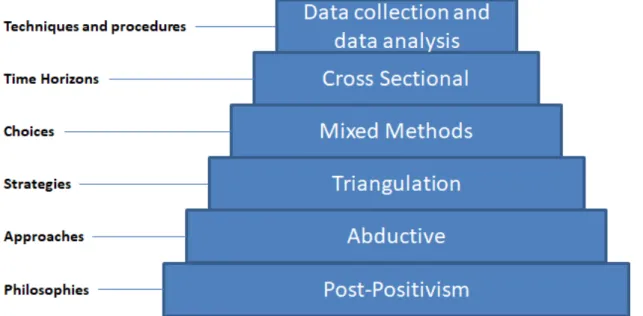 Figure 3.1: Research principles for this research   