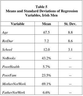 Table 5   Means and Standard Deviations of Regression   