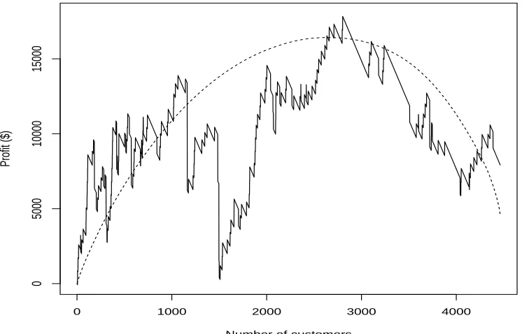 Figure 2: The expected total proﬁt (dotted line) and the observed total proﬁt