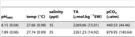 Table 1. Mean (6SD) seawater parameters in theexperimental system.