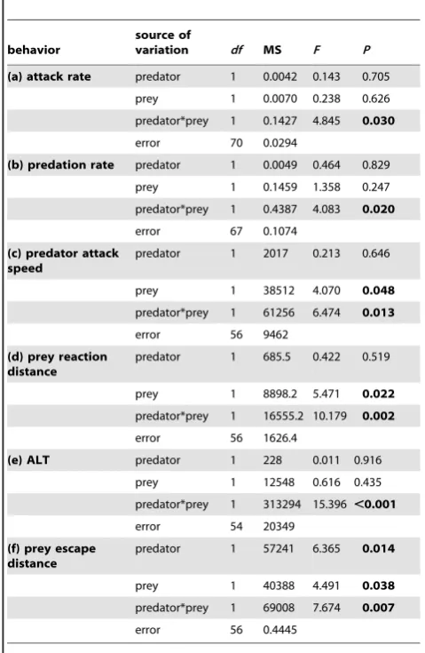 Figure 1. Effects of elevated CO2mance. on predator attack perfor- Comparison of the effects of elevated CO (440, 880 matm) on
