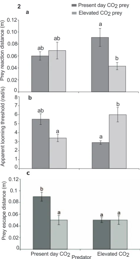 Figure 2. Effects of elevated CO2Comparison of the effects of elevated CO on prey escape performance