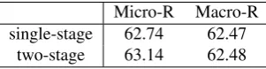 Table 4: Ofﬁcial scores of syntactic parsing. single-stage and two-stage are for single-stage and two-stage depen-dency type labeling approached, respectively.