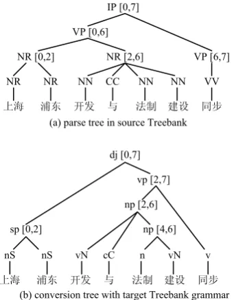 Figure 1: source tree and its conversion tree with target grammar formalism 