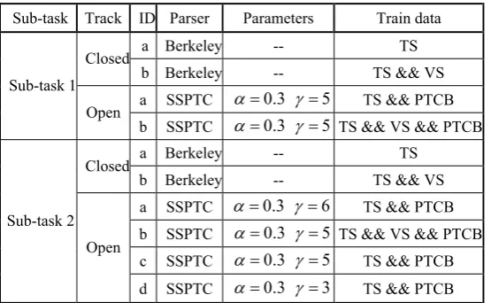 Table 3: The configurations of our systems. The abbreviations in the last column mean training set(TS) and validating set(VS) explaining in section 5.1