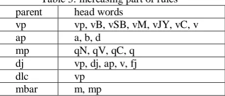 Table 3: increasing part of rules head words vp, vB, vSB, vM, vJY, vC, v 
