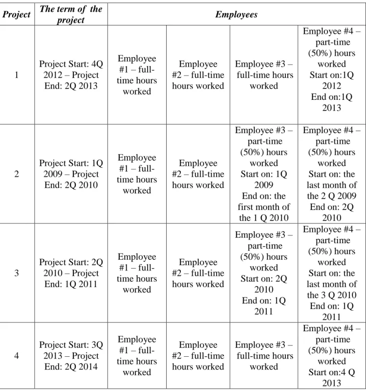 Table 4.2  Project  The term of  the 