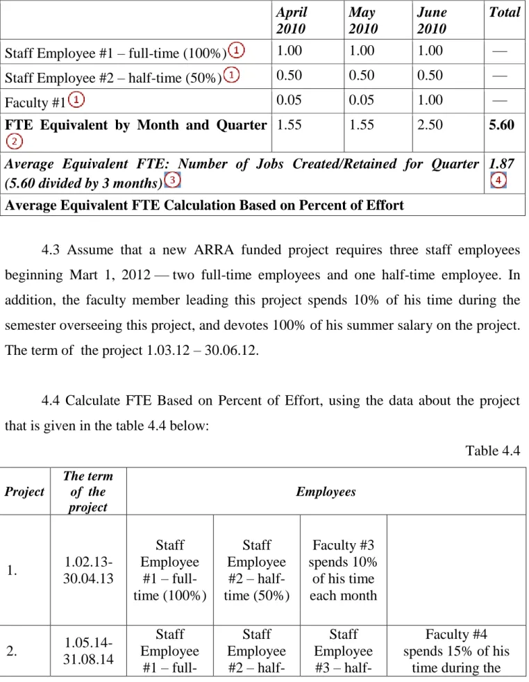 Table 4.4  Project  The term of  the  project  Employees  1.   1.02.13-30.04.13  Staff  Employee #1 –  full-time (100%)  Staff  Employee #2 –  half-time (50%)  Faculty #3  spends 10% of his time each month  2