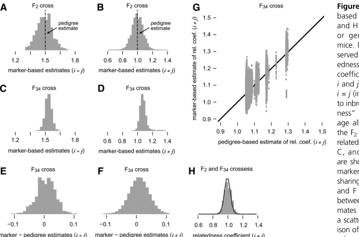 Figure 3 Comparison of marker- and pedigree-point in the scatterplot corresponds to a pair of Findicated in A and B