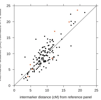 Figure S1   Comparison of reference genetic map and genetic distances estimated from F2 genotype data