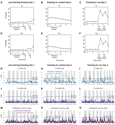 Figure 2 Conditioned fear and QTL genome-wide map of conditioned fear traits in LG/Jconditioned fear (CF) testing in mice