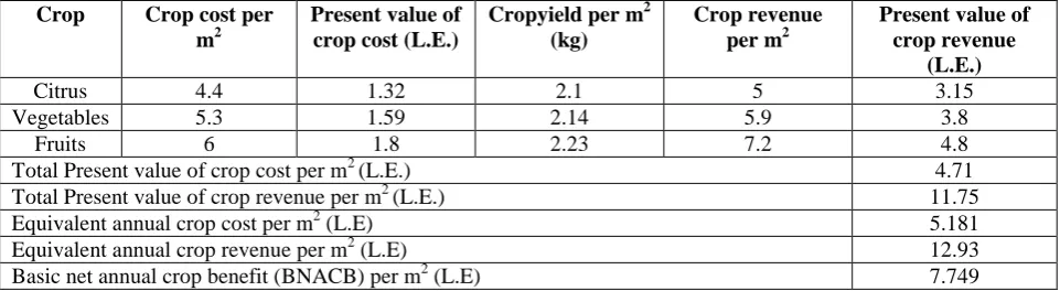 Table 11 Crop cost and benefit per m2