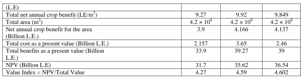 Table 12 Calculation of value Index 