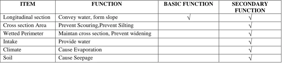 Table 1 presents the classification of irrigation system itemsinto basic and secondary functions