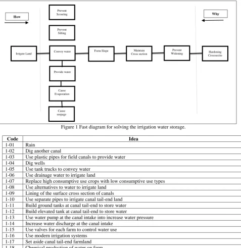 Figure 1 Fast diagram for solving the irrigation water storage. 