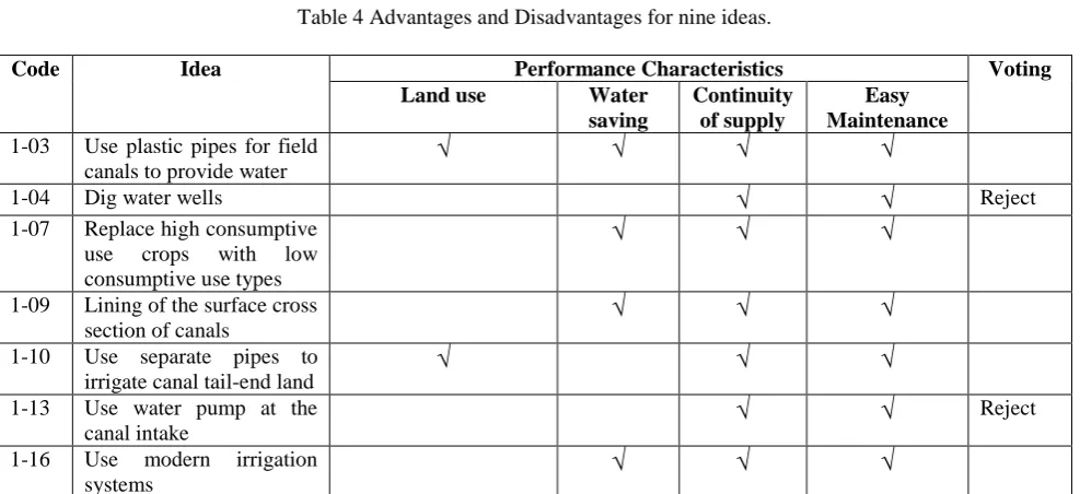 Table 4 Advantages and Disadvantages for nine ideas. 