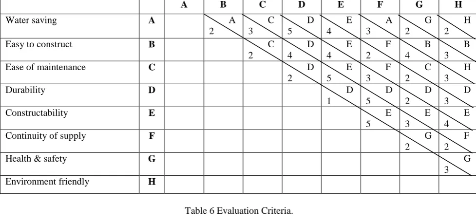 Table 6 Evaluation Criteria. 