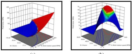 TABLE 4. The effects of the horizontal centrifugal casting mold rotation speeds and G-factors on the mechanical properties of AlSi alloy workpieces pipes 