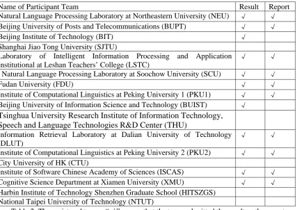 Table 2: The registered teams. “√” means that the team submitted the result or the report