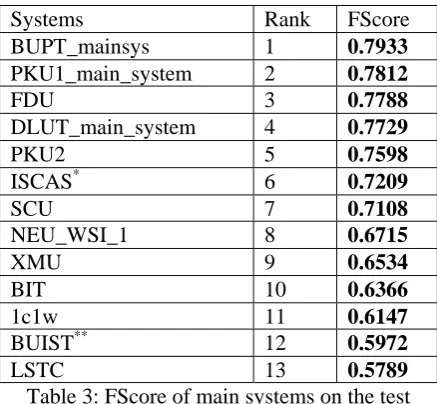 Table 4: FScore and V-Measure of all systems, including one baseline. 