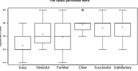 Figure 2: Box plot of the task perception based on the informationgathered from the questionnaires of 24 participants