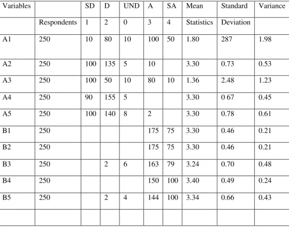 Table  1:  Descriptive  statistics  on  the  effect  of  Human  Resource  management  practices  on  employee  Retention  and  Performance (N=250) 