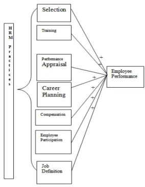 Fig  1.Impact  of  human  Resource  Management  on  performance in Pakistani Telecom sector