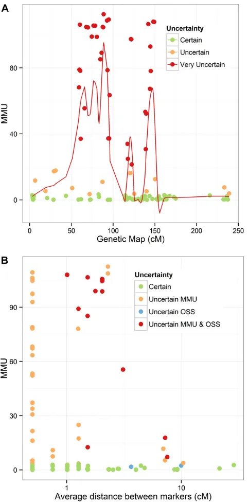 Figure 4 Genetic and physical positions of 81 markers aligned to chro-value) for the test,Points are denoted as very uncertain if the MMU, calculated asmosome 3B