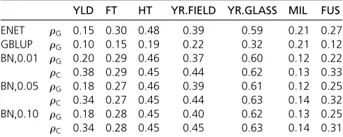 Table 1 Genetic (r7 traits and for single-trait elastic net (ENET), single-trait GBLUPand BNs estimated withG) and causal (rC) predictive correlations for the a = 0.01, 0.05, 0.10 and RR