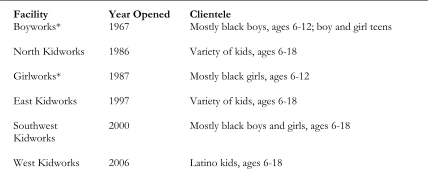 Table 1.  Kidworks’ Facilities in Sherburne, Year Opened and Current Clientele  