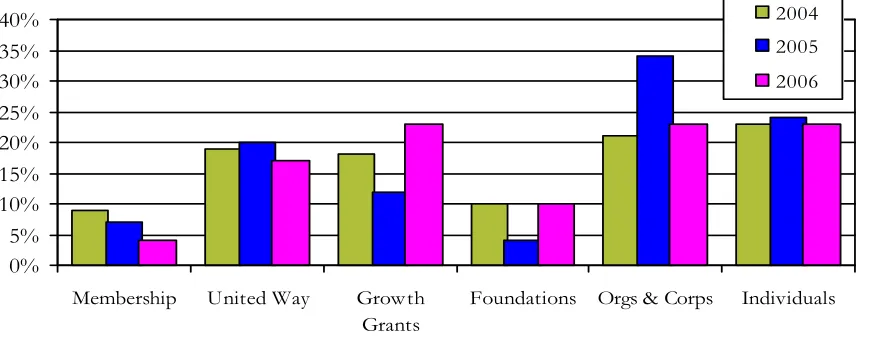 Figure 3. Funding Sources, 2004-2006. 