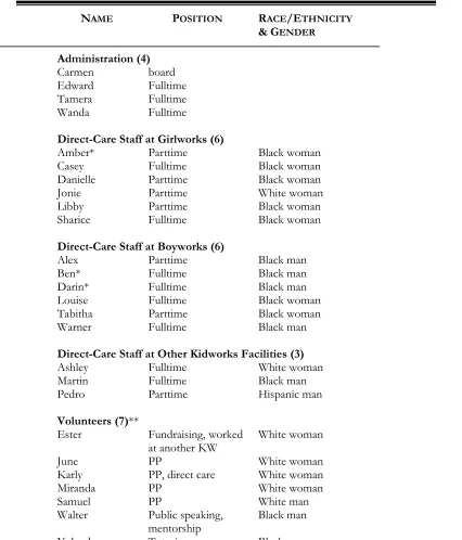 Table 2. Adults Interviewed by Organizational Position.  