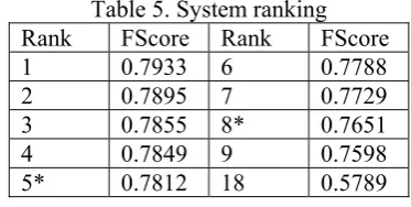 table 5. Our k-means system and agglomerative The official results on the test set are shown in system rank 5 and 8 respectively among all the 18 systems
