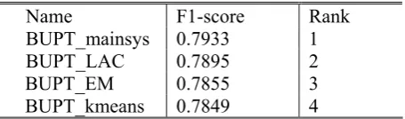 Table 3: Evaluation (F-score performance) 