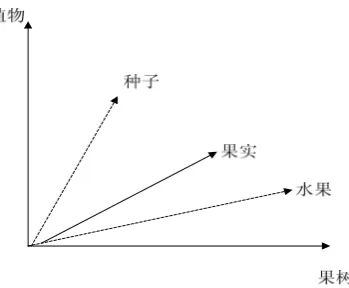 Figure 1: An example of  a context vector for “果实”, calculated as the centroid of vectors of “种子” and “水果”