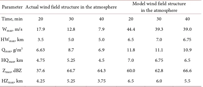 Table 1. The maximum values of the cloud parameters corresponding to different variants of the wind distribution in the atmosphere