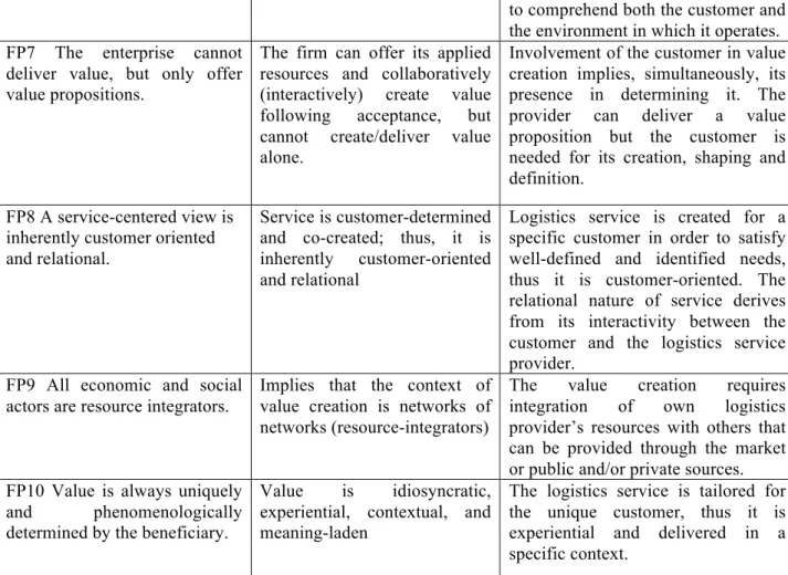 Table 2 Adaption of service–dominant logic to logistics service, Vargo and Lusch (2008b); Vargo  (2009); Source: Adapted from Yazdanparast et al., 2010