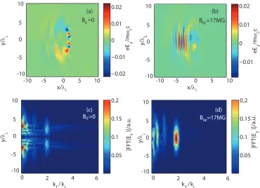 FIG. 5. (Color online) The results of 3D PIC simulations. The electric ﬁeld Ey of the horizontal