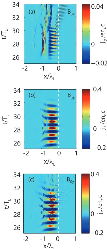 FIG. 3. (Color online) Space-time plots of electric current components jy and jz versus coordinate