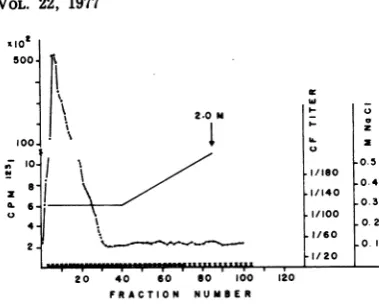 FIG. 6.Ramos Chromatography of nuclear proteins from cells on dsDNA-cellulose. The fractions were