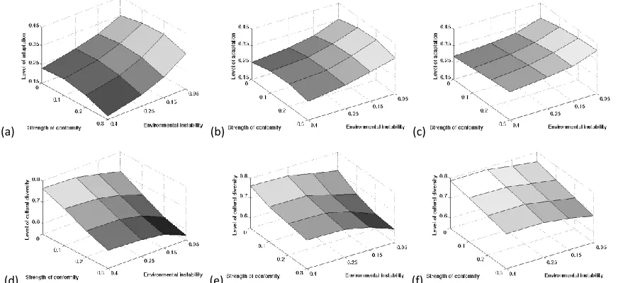 Figure 2. Top row: Overall adaptation level apop of the population after 500 time steps for different fractions of the population relying on individual learning ((a): ξ=0.05, (b): ξ=0.1, (c): ξ=0.3), levels of environmental instability (ε=0.05,0.15,0.25,0.