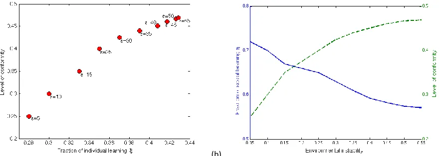 Figure 3. (a) Fractions of individual learning ξ and levels of conformity b and (b) fractions of social learning η and levels of conformity b which lead to the maximum adaptation levels of the population after 500 time step under different environmental co